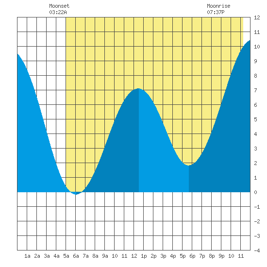 Marmot Island tide chart for Monday, June 21, 2021