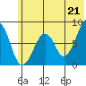 Marmot Island tide chart for Monday, June 21, 2021