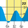 Marmot Island tide chart for Tuesday, June 22, 2021