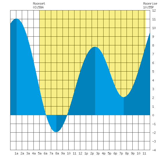 Marmot Island tide chart for Wednesday, June 23, 2021