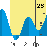 Marmot Island tide chart for Wednesday, June 23, 2021