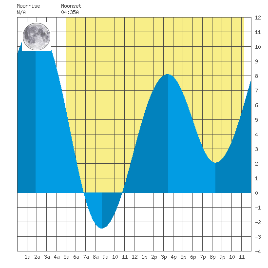 Marmot Island tide chart for Thursday, June 24, 2021