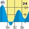 Marmot Island tide chart for Thursday, June 24, 2021