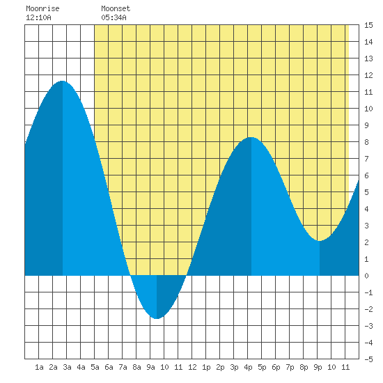 Marmot Island tide chart for Friday, June 25, 2021