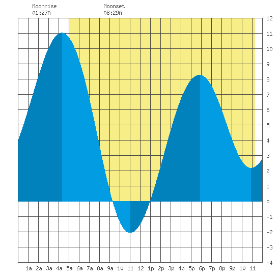 Marmot Island tide chart for Sunday, June 27, 2021