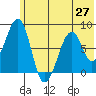 Marmot Island tide chart for Sunday, June 27, 2021