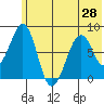 Marmot Island tide chart for Monday, June 28, 2021