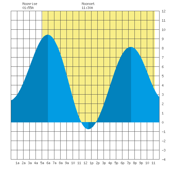 Marmot Island tide chart for Tuesday, June 29, 2021