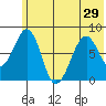 Marmot Island tide chart for Tuesday, June 29, 2021