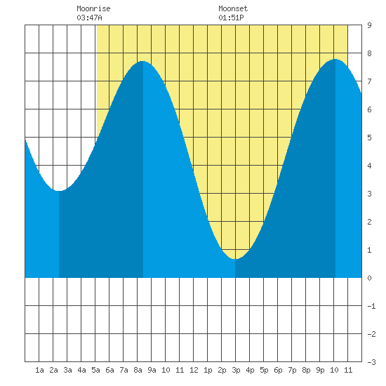 Marmot Island tide chart for Wednesday, June 2, 2021