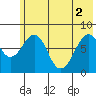 Marmot Island tide chart for Wednesday, June 2, 2021