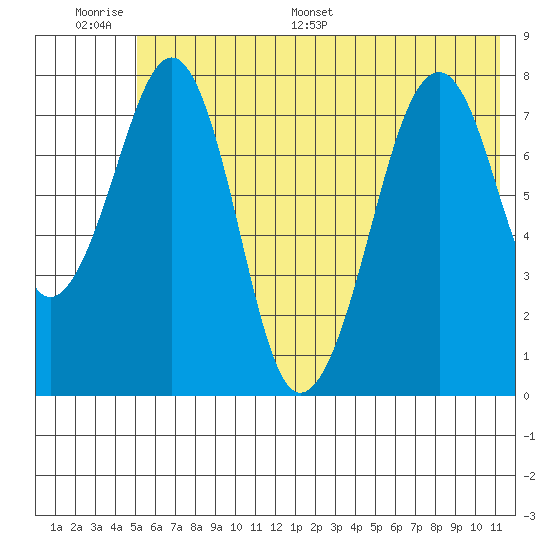 Marmot Island tide chart for Wednesday, June 30, 2021