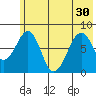 Marmot Island tide chart for Wednesday, June 30, 2021
