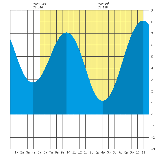 Marmot Island tide chart for Thursday, June 3, 2021