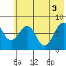 Marmot Island tide chart for Thursday, June 3, 2021