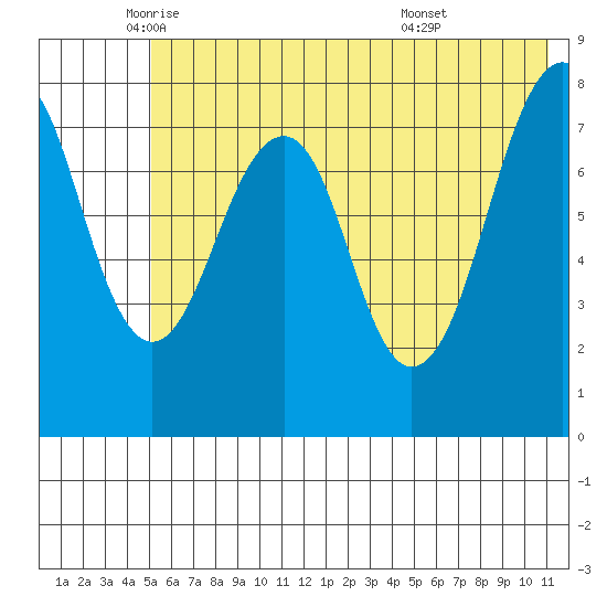 Marmot Island tide chart for Friday, June 4, 2021