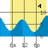 Marmot Island tide chart for Friday, June 4, 2021