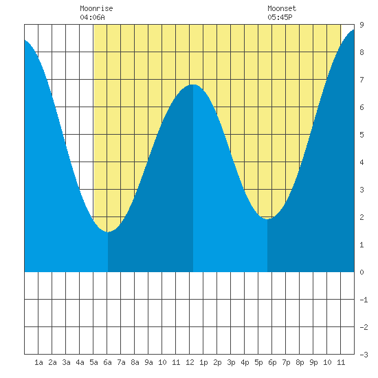 Marmot Island tide chart for Saturday, June 5, 2021