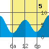 Marmot Island tide chart for Saturday, June 5, 2021