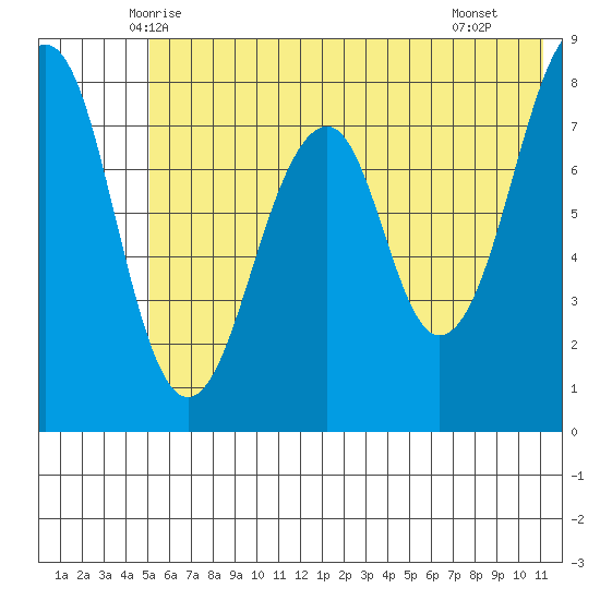 Marmot Island tide chart for Sunday, June 6, 2021