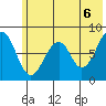 Marmot Island tide chart for Sunday, June 6, 2021