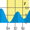 Marmot Island tide chart for Monday, June 7, 2021