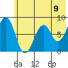 Marmot Island tide chart for Wednesday, June 9, 2021