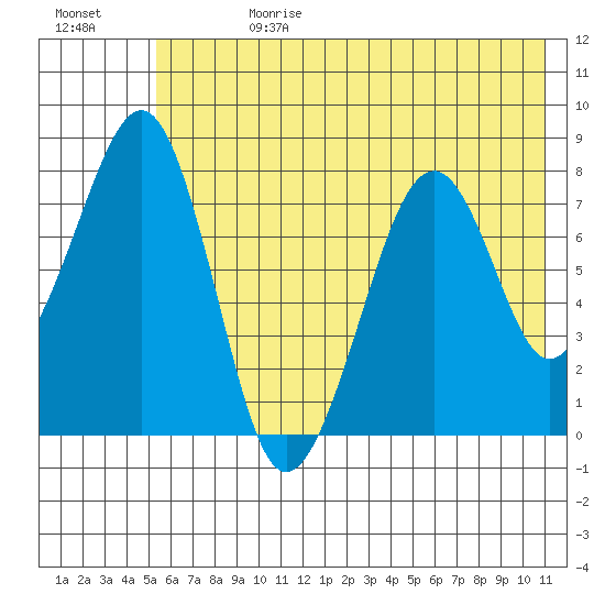 Marmot Island tide chart for Tuesday, July 13, 2021
