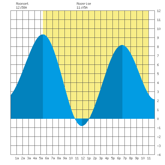 Marmot Island tide chart for Wednesday, July 14, 2021