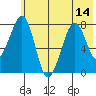 Marmot Island tide chart for Wednesday, July 14, 2021