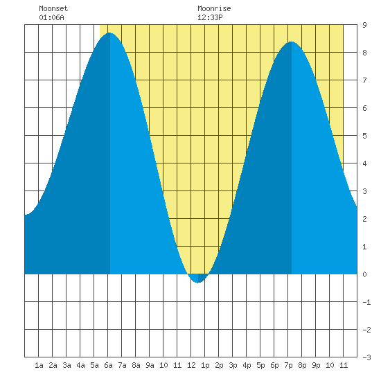 Marmot Island tide chart for Thursday, July 15, 2021