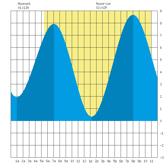 Marmot Island tide chart for Friday, July 16, 2021