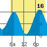 Marmot Island tide chart for Friday, July 16, 2021