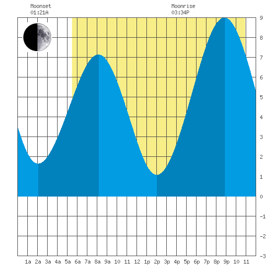 Marmot Island tide chart for Saturday, July 17, 2021