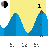 Marmot Island tide chart for Thursday, July 1, 2021