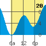 Marmot Island tide chart for Tuesday, July 20, 2021