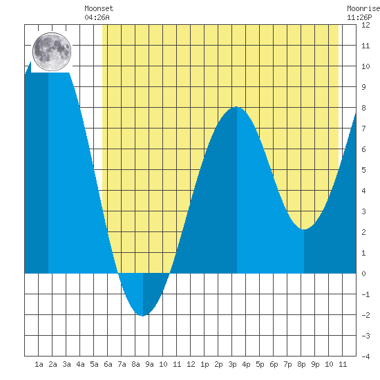 Marmot Island tide chart for Friday, July 23, 2021