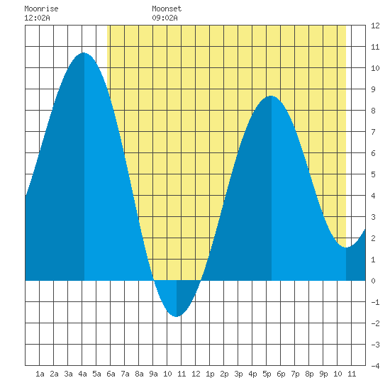 Marmot Island tide chart for Monday, July 26, 2021