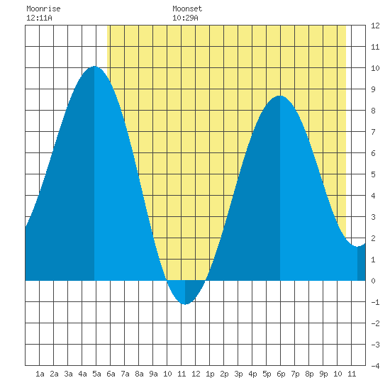 Marmot Island tide chart for Tuesday, July 27, 2021
