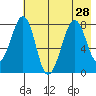 Marmot Island tide chart for Wednesday, July 28, 2021