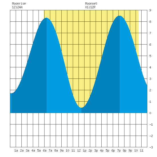 Marmot Island tide chart for Thursday, July 29, 2021