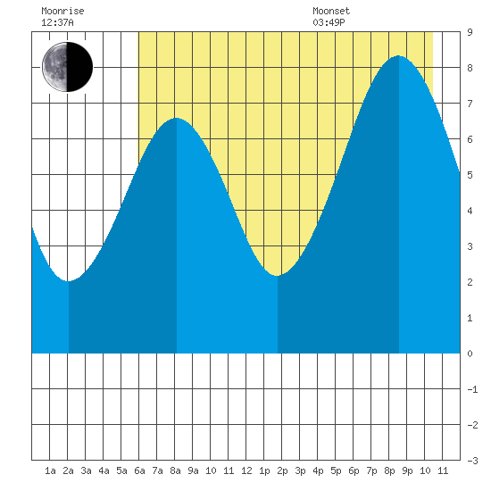 Marmot Island tide chart for Saturday, July 31, 2021