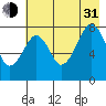 Marmot Island tide chart for Saturday, July 31, 2021