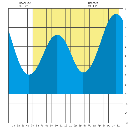 Marmot Island tide chart for Saturday, July 3, 2021