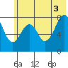 Marmot Island tide chart for Saturday, July 3, 2021