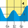 Marmot Island tide chart for Sunday, July 4, 2021