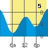 Marmot Island tide chart for Monday, July 5, 2021