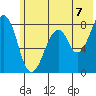 Marmot Island tide chart for Wednesday, July 7, 2021