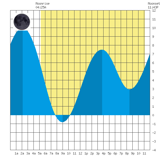 Marmot Island tide chart for Friday, July 9, 2021