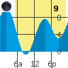 Marmot Island tide chart for Friday, July 9, 2021
